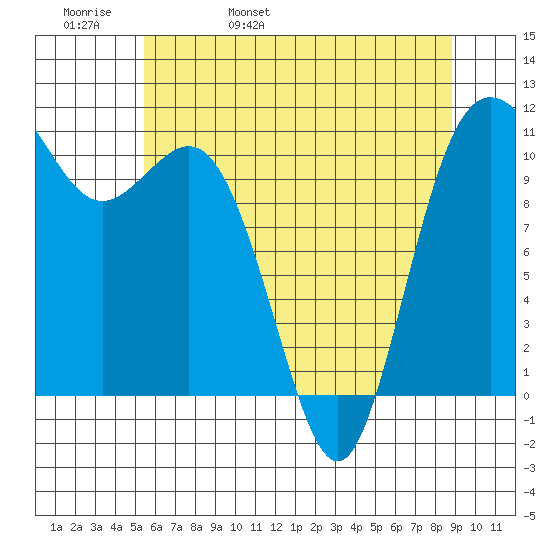 Hoodsport tide chart for Friday, May 20, 2022
