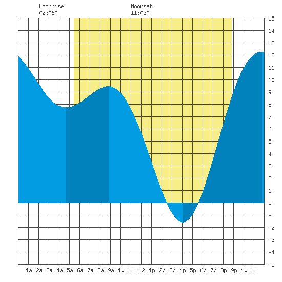 Hoodsport tide chart for Saturday, May 21, 2022