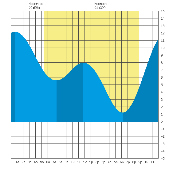 Hoodsport tide chart for Monday, May 23, 2022