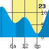 Hoodsport tide chart for Monday, May 23, 2022