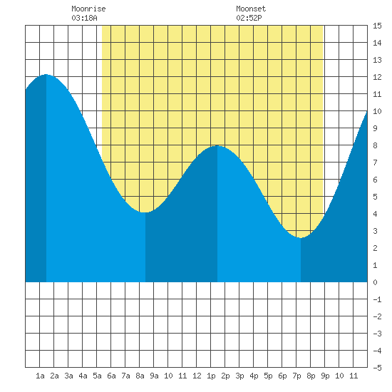 Hoodsport tide chart for Tuesday, May 24, 2022
