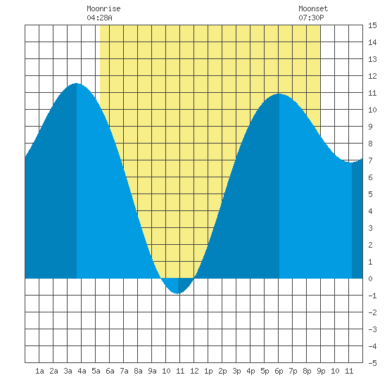 Hoodsport tide chart for Saturday, May 28, 2022
