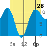 Hoodsport tide chart for Saturday, May 28, 2022