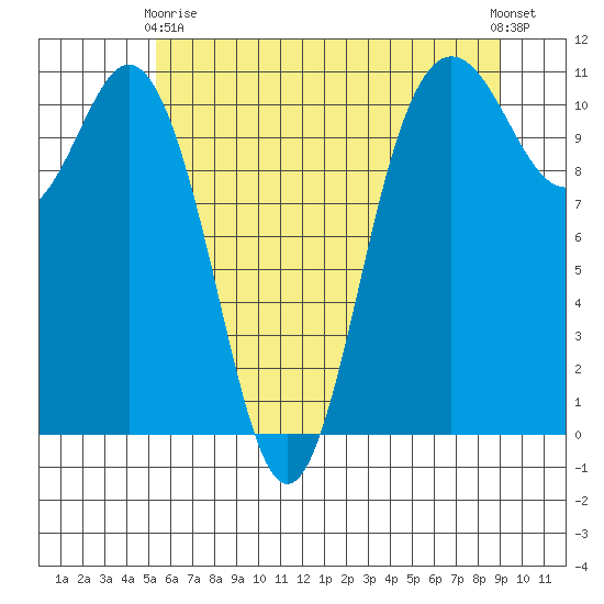 Hoodsport tide chart for Sunday, May 29, 2022