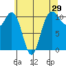 Hoodsport tide chart for Sunday, May 29, 2022