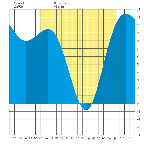 Hoodsport tide chart for Thursday, May 5, 2022