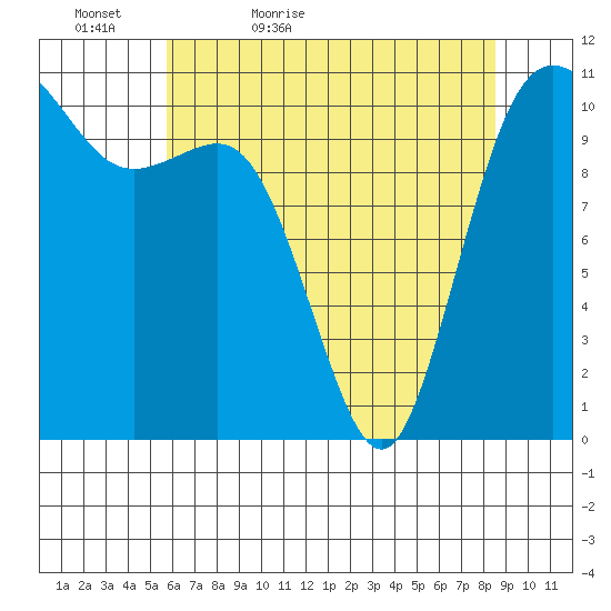 Hoodsport tide chart for Friday, May 6, 2022