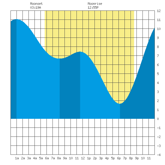 Hoodsport tide chart for Monday, May 9, 2022
