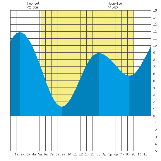 Hoodsport tide chart for Friday, June 10, 2022
