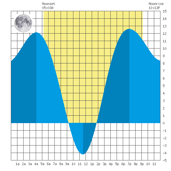 Hoodsport tide chart for Tuesday, June 14, 2022