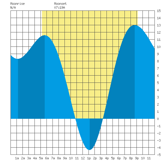 Hoodsport tide chart for Thursday, June 16, 2022