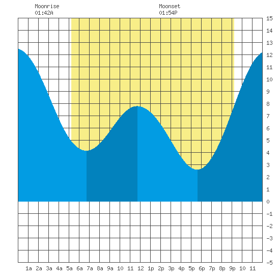 Hoodsport tide chart for Tuesday, June 21, 2022