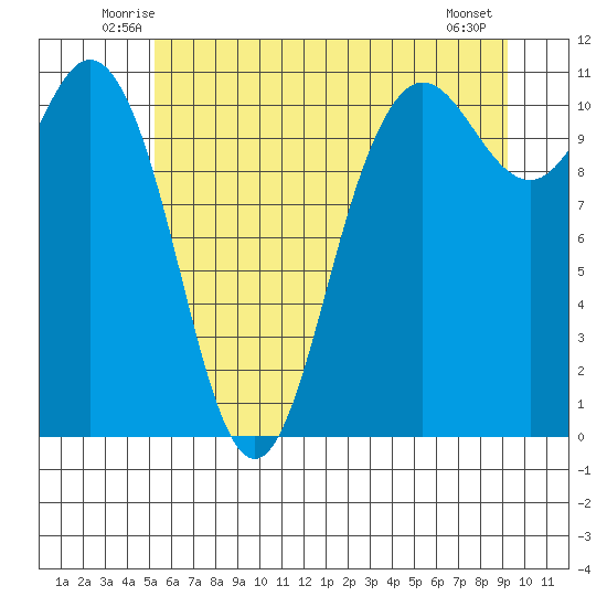 Hoodsport tide chart for Saturday, June 25, 2022
