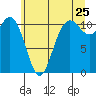 Hoodsport tide chart for Saturday, June 25, 2022