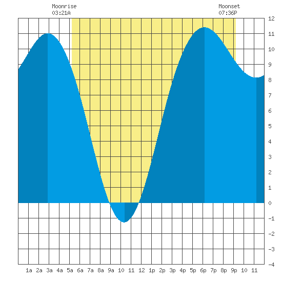 Hoodsport tide chart for Sunday, June 26, 2022