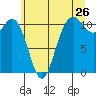 Hoodsport tide chart for Sunday, June 26, 2022