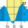 Hoodsport tide chart for Monday, June 27, 2022