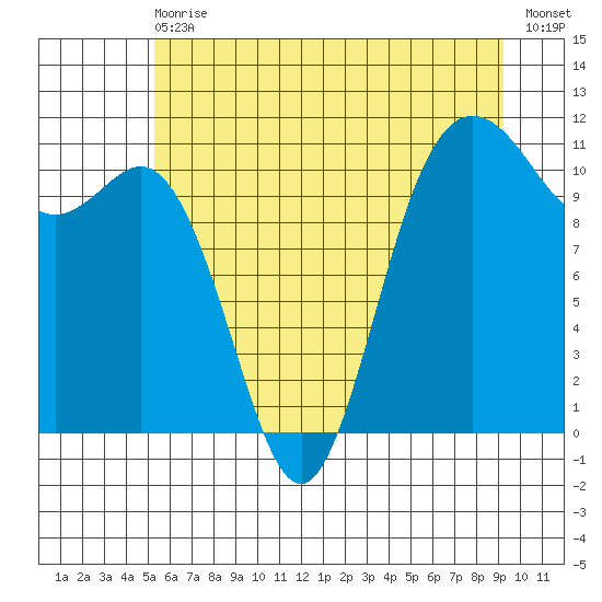 Hoodsport tide chart for Wednesday, June 29, 2022