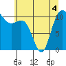 Hoodsport tide chart for Saturday, June 4, 2022