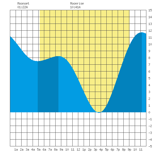 Hoodsport tide chart for Sunday, June 5, 2022