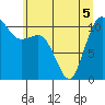 Hoodsport tide chart for Sunday, June 5, 2022