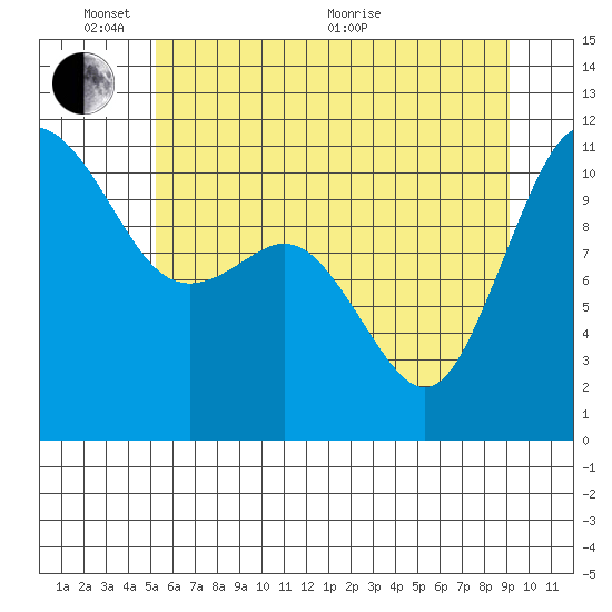 Hoodsport tide chart for Tuesday, June 7, 2022