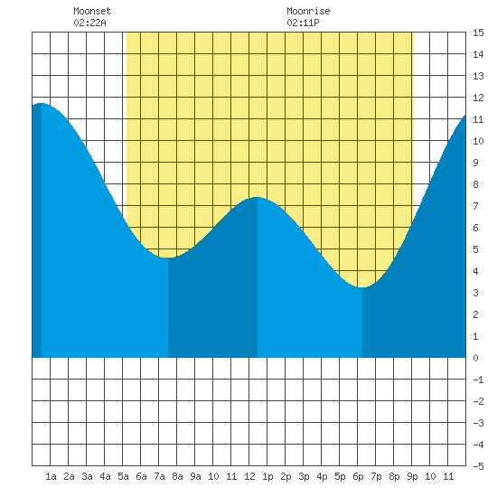 Hoodsport tide chart for Wednesday, June 8, 2022