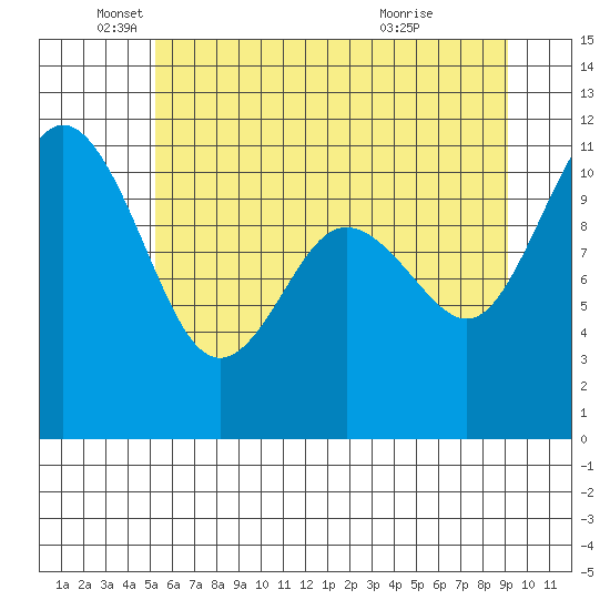 Hoodsport tide chart for Thursday, June 9, 2022