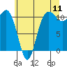 Hoodsport tide chart for Monday, July 11, 2022