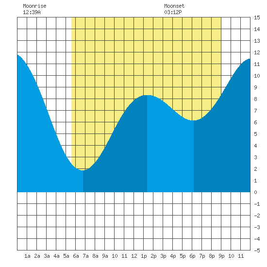 Hoodsport tide chart for Thursday, July 21, 2022