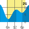 Hoodsport tide chart for Thursday, July 21, 2022