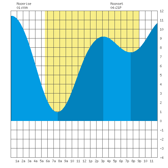 Hoodsport tide chart for Friday, July 22, 2022