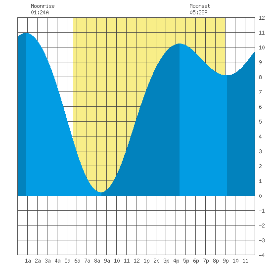 Hoodsport tide chart for Saturday, July 23, 2022