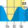 Hoodsport tide chart for Saturday, July 23, 2022