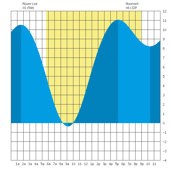 Hoodsport tide chart for Sunday, July 24, 2022