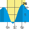 Hoodsport tide chart for Tuesday, July 26, 2022