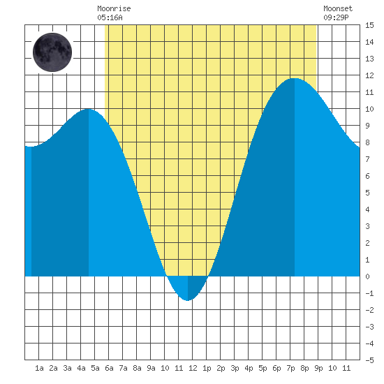 Hoodsport tide chart for Thursday, July 28, 2022