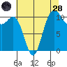 Hoodsport tide chart for Thursday, July 28, 2022
