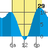 Hoodsport tide chart for Friday, July 29, 2022