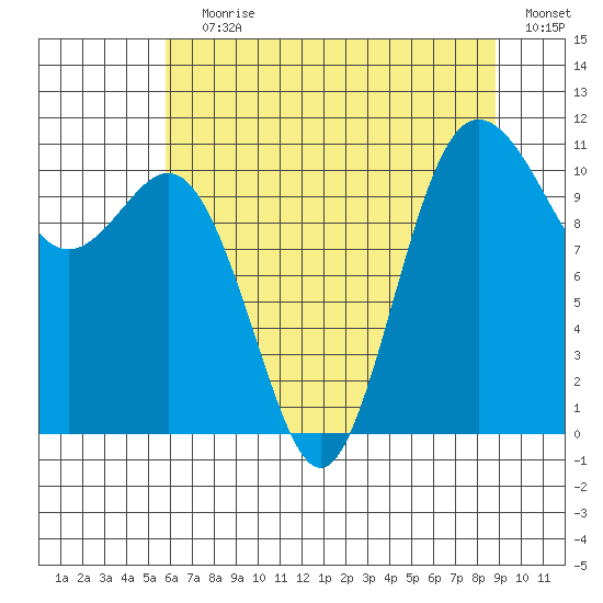 Hoodsport tide chart for Saturday, July 30, 2022