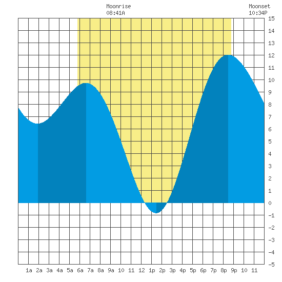 Hoodsport tide chart for Sunday, July 31, 2022