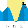 Hoodsport tide chart for Sunday, July 31, 2022