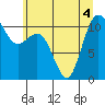 Hoodsport tide chart for Monday, July 4, 2022