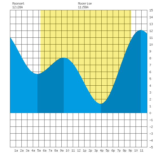 Hoodsport tide chart for Tuesday, July 5, 2022