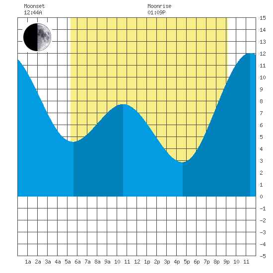 Hoodsport tide chart for Wednesday, July 6, 2022