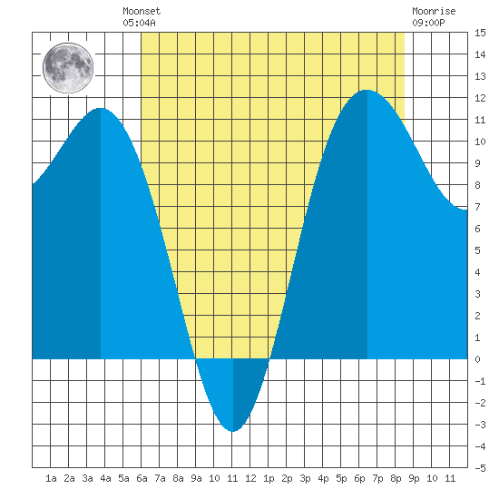 Hoodsport tide chart for Thursday, August 11, 2022