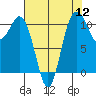 Hoodsport tide chart for Friday, August 12, 2022