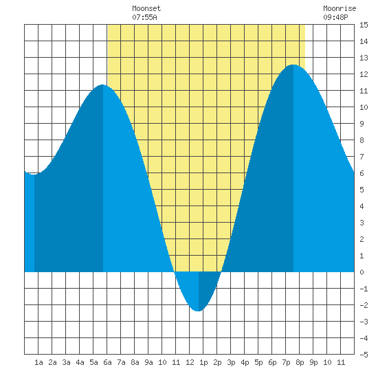 Hoodsport tide chart for Saturday, August 13, 2022