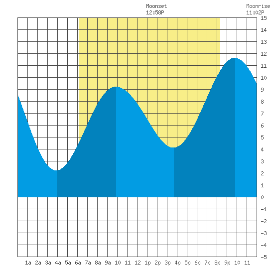 Hoodsport tide chart for Wednesday, August 17, 2022