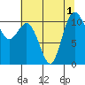 Hoodsport tide chart for Monday, August 1, 2022